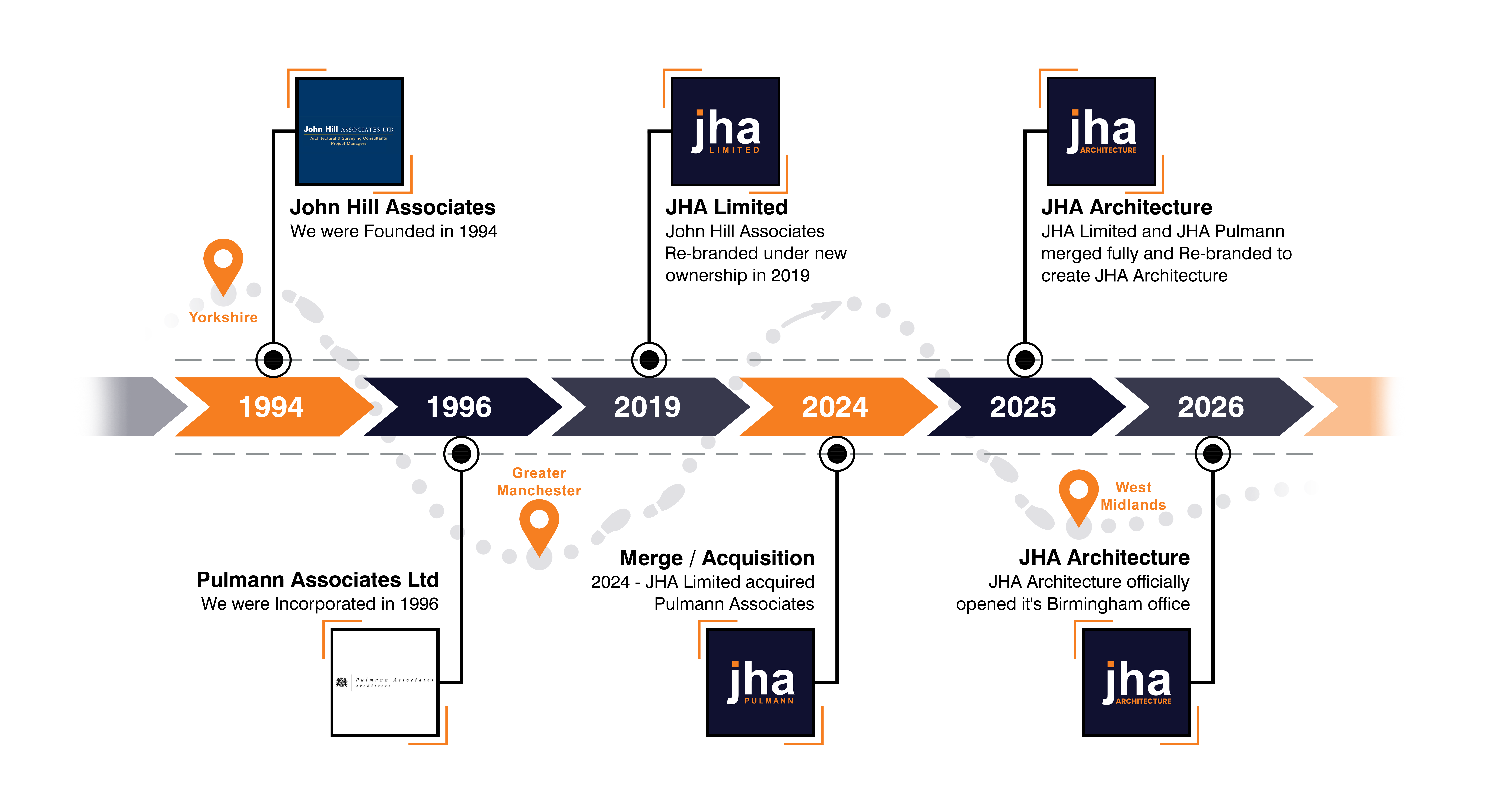 JHA Architecture company timeline